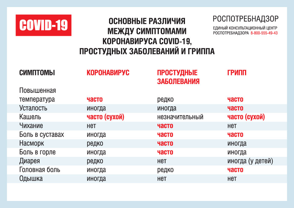 Как отличить коронавирус от ОРВИ и гриппа