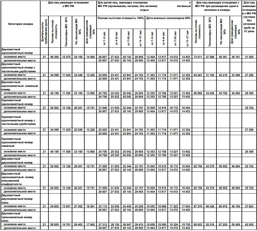 Наличие мест в санатории мо на 2024. Наличие путевок в военные санатории. Санатории МО РФ для военных пенсионеров в 2021 году. Путевки Министерства обороны для военных пенсионеров. Наличие льготных путевок в военные санатории.